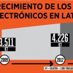 La situación del tratamiento de RAEE en América Latina