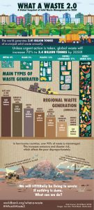 Infografía sobre la generación de residuos a nivel mundial