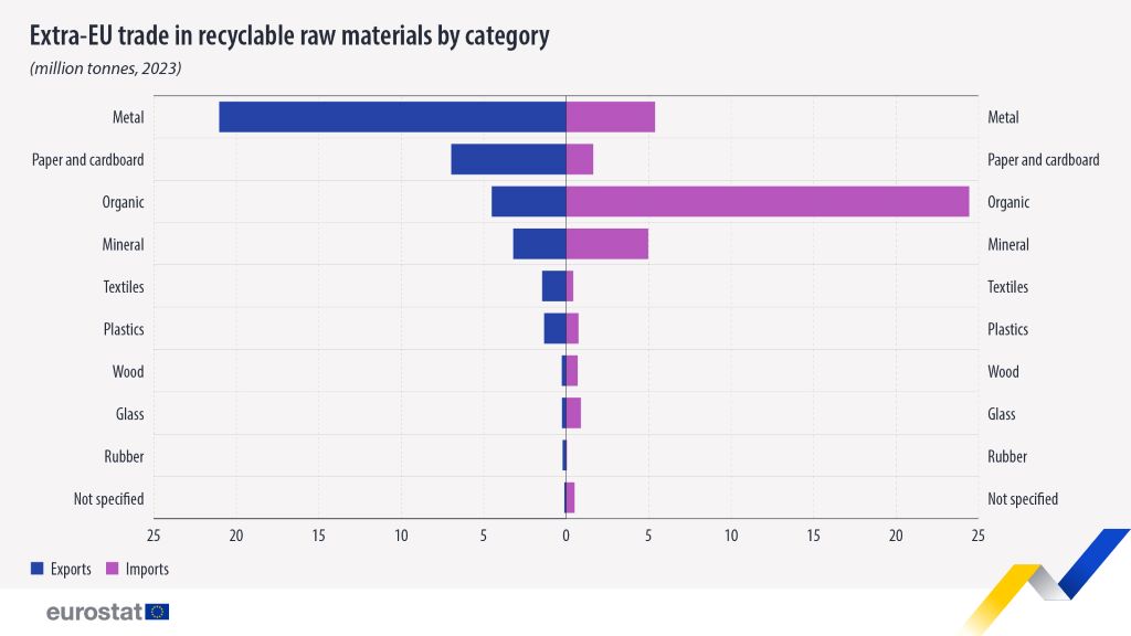 Exportaciones de materias primer reciclables de la UE vs. importaciones