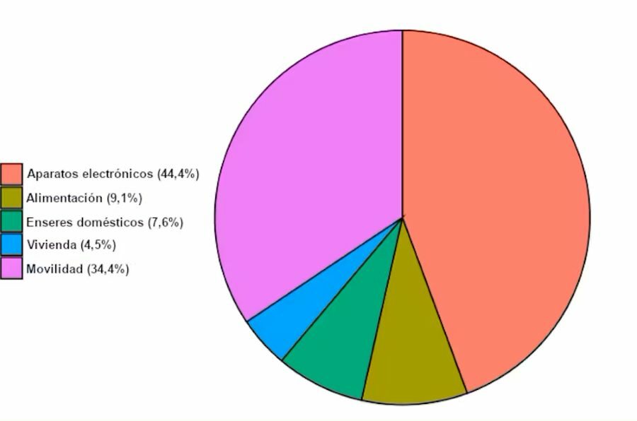 consumo de minerales y metales críticos en la UE